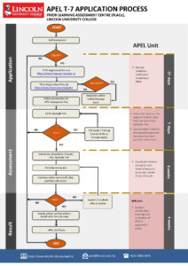 FLOWCHART-APEL.A-T-7 LUC